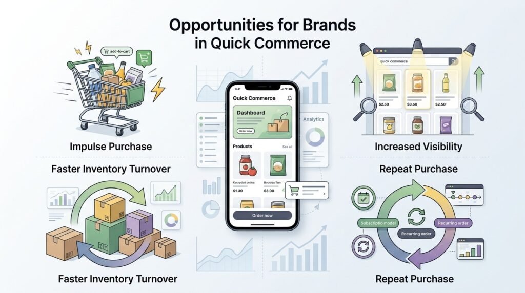 Illustration showing quick commerce opportunities for brands, including impulse purchases, faster inventory turnover, increased visibility, and repeat purchases, with a smartphone dashboard, shopping cart, product listings, and analytics visuals.