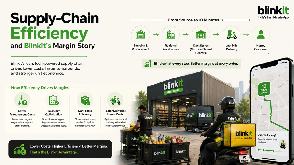 Blinkit’s supply-chain efficiency strategy showing sourcing, regional warehousing, dark stores, last-mile delivery, and improved margins through faster, cost-efficient order fulfillment.