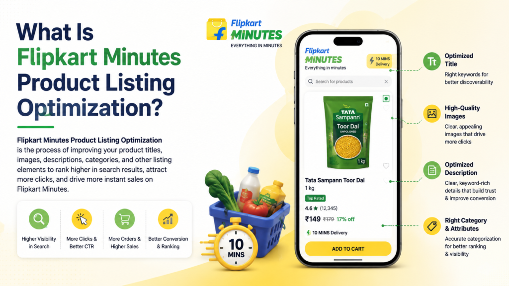 Flipkart Minutes product listing optimization infographic explaining how optimized titles, high-quality images, descriptions, and categories improve search visibility, clicks, sales, and conversions.